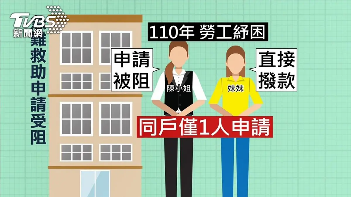 「紓困孤兒」常見３大問題！不是「自己過得很苦」就能申請，沒收入、投保也都沒紓困金