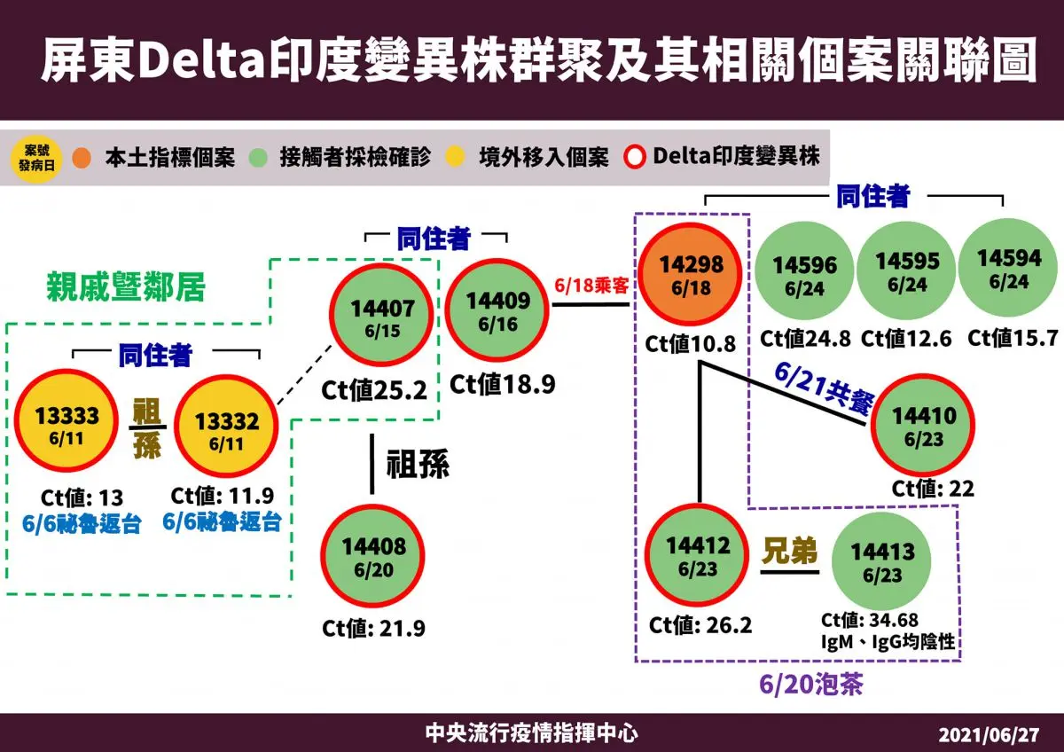 印度Delta病毒侵台！屏東２村成立疫苗速打站、今加設新篩檢站，接種疫苗前先做這件事