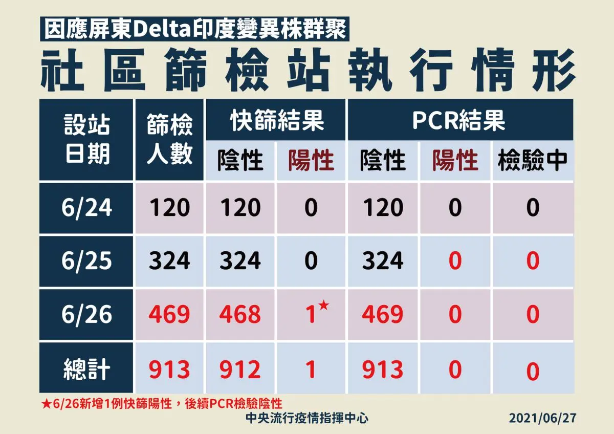 印度Delta病毒侵台！屏東２村成立疫苗速打站、今加設新篩檢站，接種疫苗前先做這件事