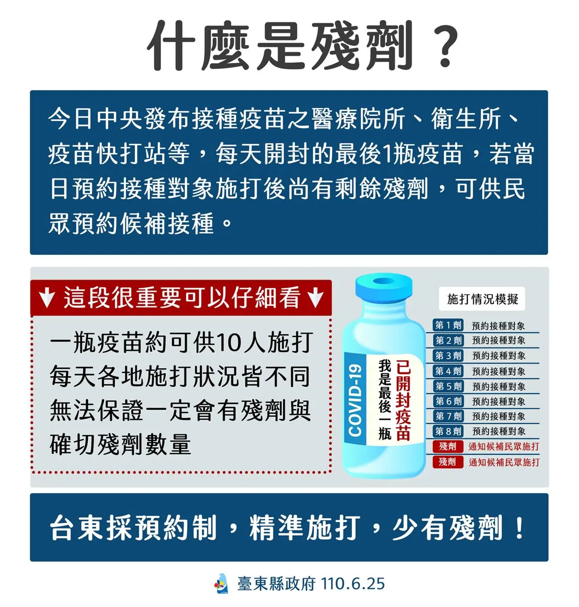 好想打疫苗！全台22縣市「殘劑」接種大不同，18歲以上可登記、半小時以內就要報到