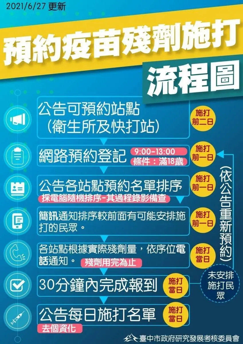 好想打疫苗！全台22縣市「殘劑」接種大不同，18歲以上可登記、半小時以內就要報到