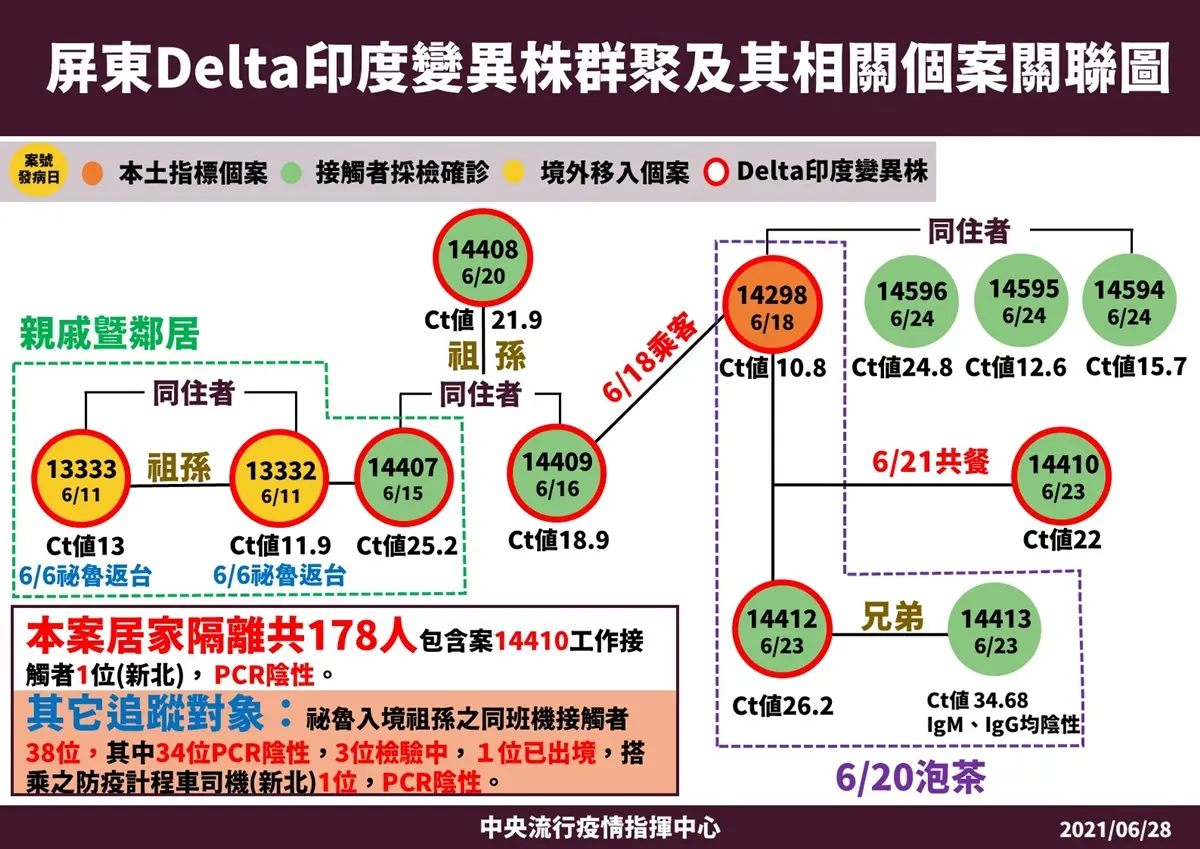 打工族「１萬元生活補貼」今起可申請！本土增60例緩慢下降「別外出」，人流變多要避免