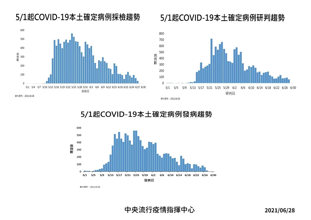 打工族「１萬元生活補貼」今起可申請！本土增60例緩慢下降「別外出」，人流變多要避免