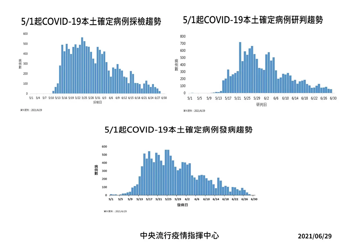 各地夜市「微解封」只能外帶!110萬劑莫德納疫苗將開打,這3類族群可接種 各地夜市「微解封」只能外帶!110萬劑莫德納疫苗將開打,這3類族群可接種