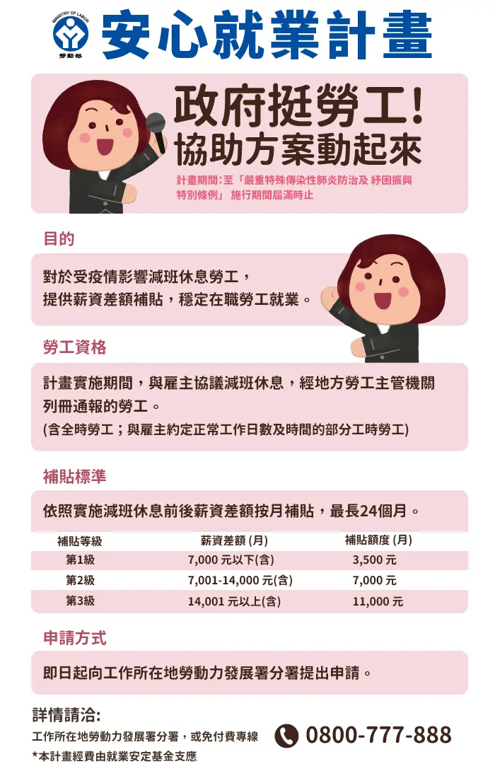 勞工補助再加碼!「無薪假」最高領萬元,「畢業生」北市加薪2萬、新北補貼1.5萬 勞工補助再加碼!「無薪假」最高領萬元,「畢業生」北市加薪2萬、新北補貼1.5萬