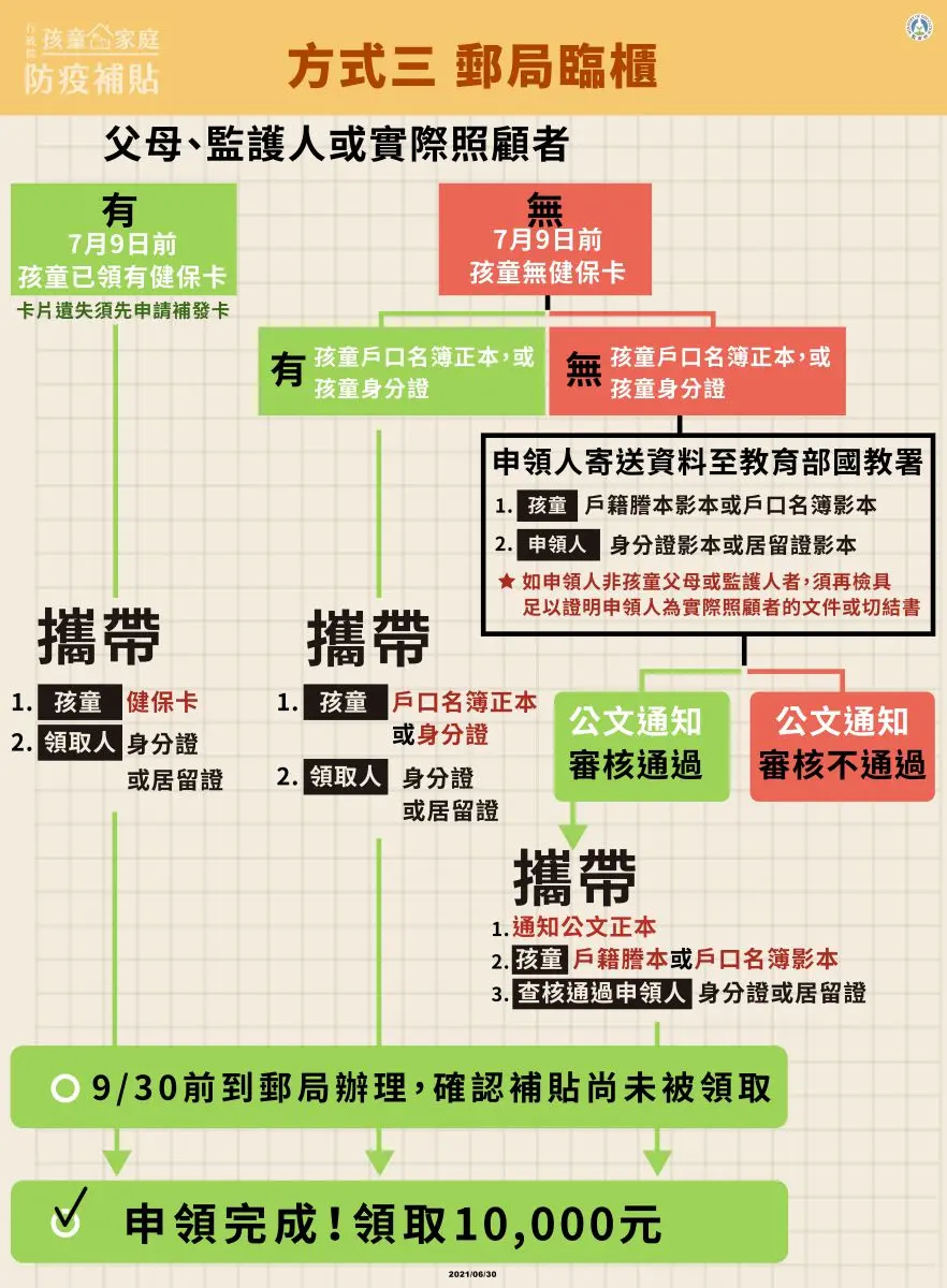 1萬元「孩童家庭防疫補貼」新增郵局領取!無健保卡者準備「這2項」即可現領 1萬元「孩童家庭防疫補貼」新增郵局領取!無健保卡者準備「這2項」即可現領