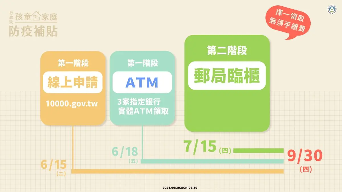 1萬元「孩童家庭防疫補貼」新增郵局領取!無健保卡者準備「這2項」即可現領 1萬元「孩童家庭防疫補貼」新增郵局領取!無健保卡者準備「這2項」即可現領