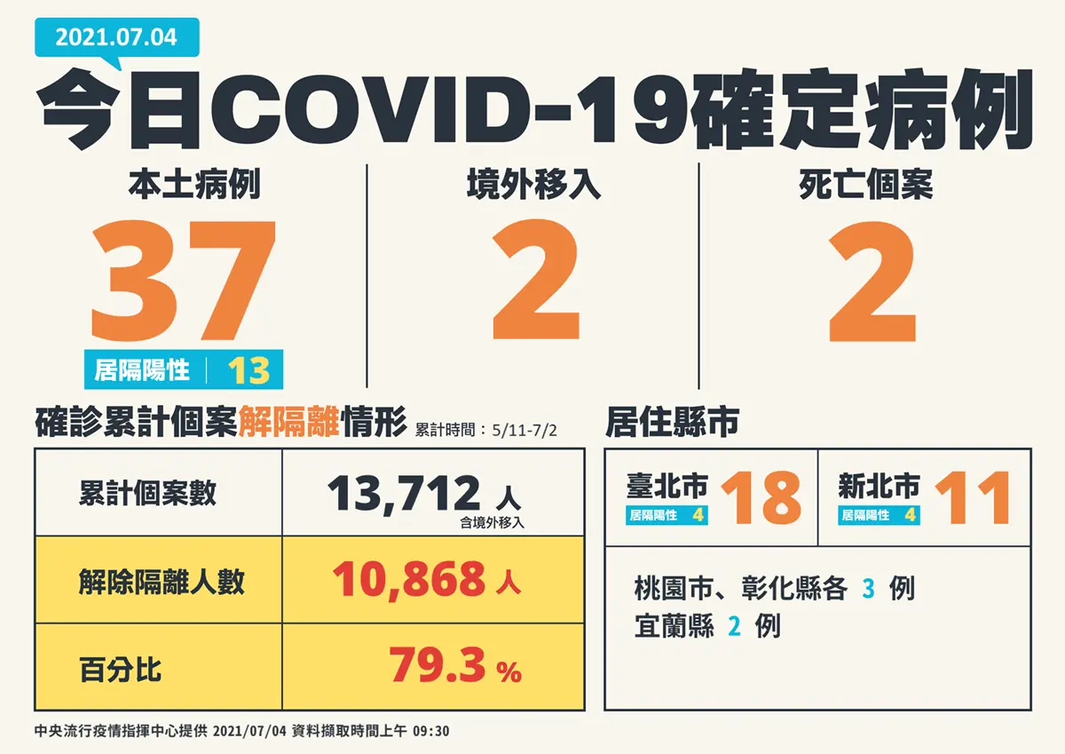 本土案例創新低「只有37例」!「微解封」關鍵因素控制中,夜市未來可逛將管制人流 本土案例創新低「只有37例」!「微解封」關鍵因素控制中,夜市未來可逛將管制人流