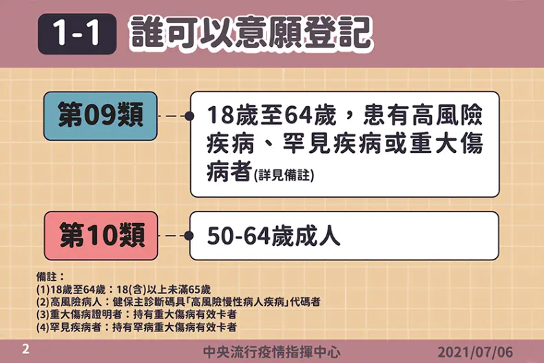50歲以上快登記!「疫苗預約系統」開放全台第九、十類對象7/12前可填,目標7/16開打 50歲以上快登記!「疫苗預約系統」開放全台第九、十類對象7/12前可填,目標7/16開打