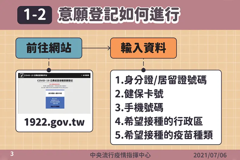 唐鳳「疫苗預約系統」今上線!4大登記步驟出爐,如何預約、錯過時段怎麼辦一次看 唐鳳「疫苗預約系統」今上線!4大登記步驟出爐,如何預約、錯過時段怎麼辦一次看