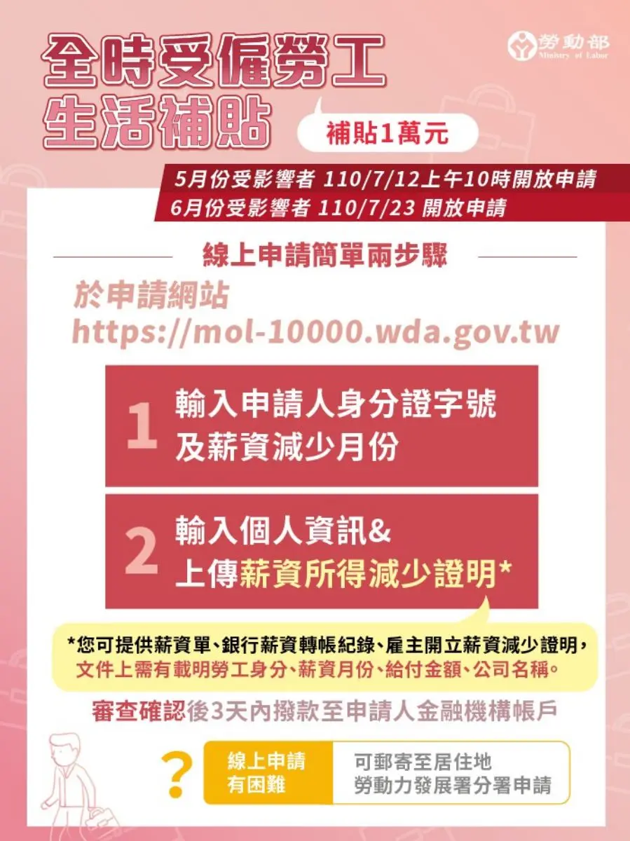 勞動部紓困擴大辦理!在職勞工只要5、6月薪資減少逾20%,可領1萬元補助 勞動部紓困擴大辦理!在職勞工只要5、6月薪資減少逾20%,可領1萬元補助