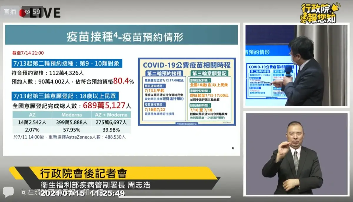 只到今下午5點!18歲以上第三輪意願登記、第二輪預約快完成,AZ、莫德納意願比例曝 只到今下午5點!18歲以上第三輪意願登記、第二輪預約快完成,AZ、莫德納意願比例曝