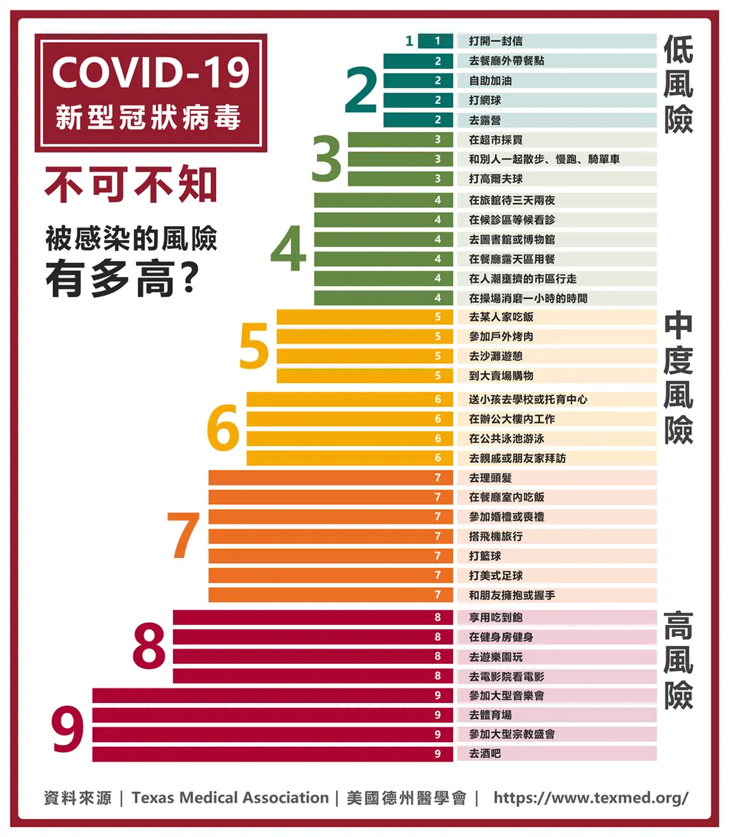 1張圖看懂「染疫排名」!大樓辦公比到超市更危險,室內用餐、搭飛機還比健身房風險低 1張圖看懂「染疫排名」!大樓辦公比到超市更危險,室內用餐、搭飛機還比健身房風險低