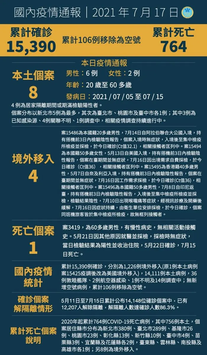 好久不見個位數!本土新增「只有8例」降級機會很高,有不良反應第2劑疫苗可「混打」 好久不見個位數!本土新增「只有8例」降級機會很高,有不良反應第2劑疫苗可「混打」