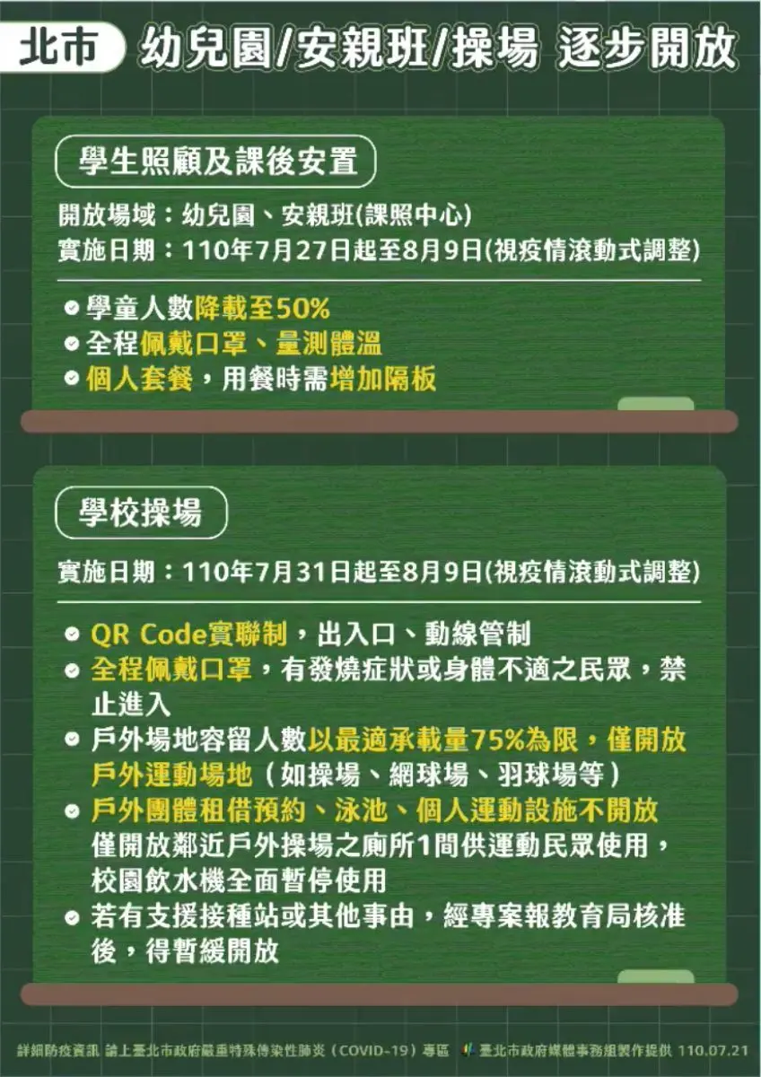 爸媽鬆口氣！北市宣布「有條件」開放幼兒園、安親班，7/27起連續14天試辦