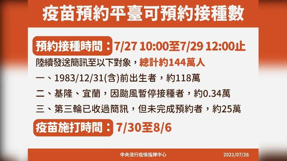 「38歲以上」準備打疫苗！明起這３類人收簡訊接種「AZ疫苗」，7/30正式開打