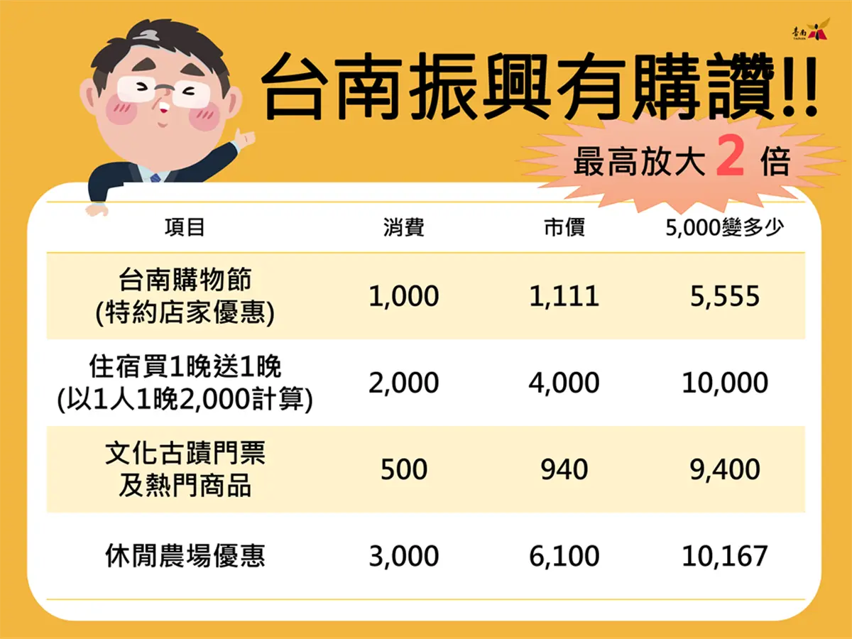 不只5倍券!2縣市加碼推超狂好康 : 直接升級「6倍券」、換到破萬元補助 不只5倍券!2縣市加碼推超狂好康 : 直接升級「6倍券」、換到破萬元補助