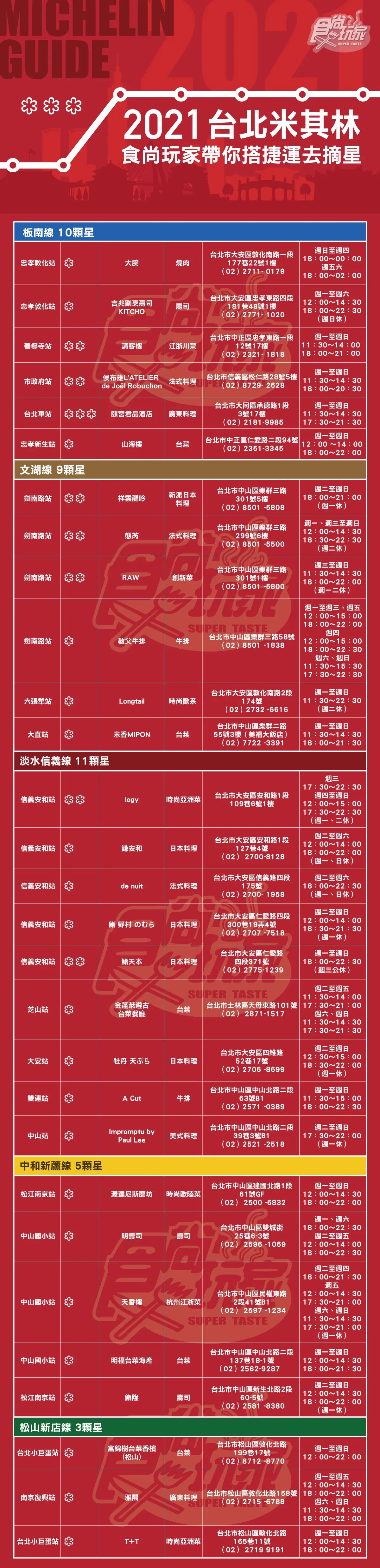 《2021米其林指南》捷運圖帶你吃！台北紅線摘最多顆星，台中綠線吃和牛燒烤、地中海料理