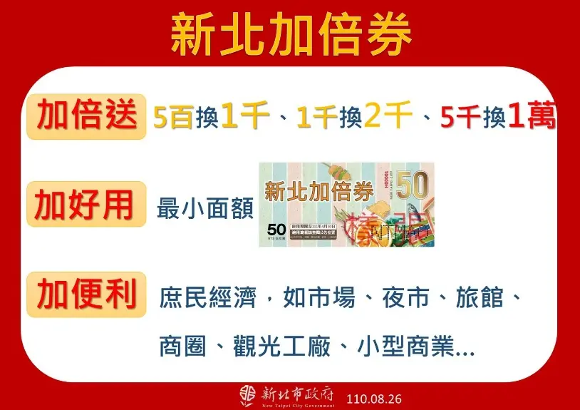 新北「最高5千換1萬」夠霸氣!侯友宜宣布5倍券最狂加碼送,最小面額50元更好用 新北「最高5千換1萬」夠霸氣!侯友宜宣布5倍券最狂加碼送,最小面額50元更好用