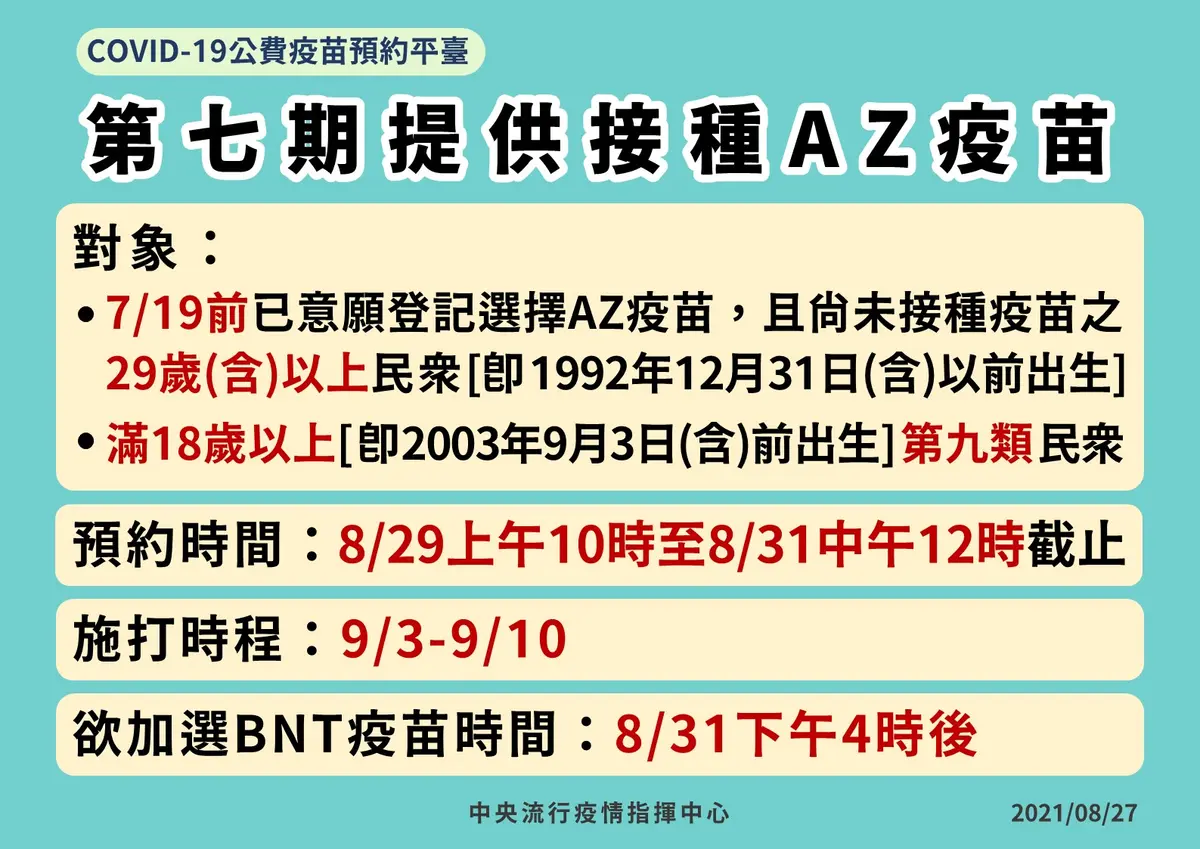 29歲以上等到了!第7輪開放「AZ疫苗」8/29預約、9/3開打,BNT疫苗也新增登記 29歲以上等到了!第7輪開放「AZ疫苗」8/29預約、9/3開打,BNT疫苗也新增登記