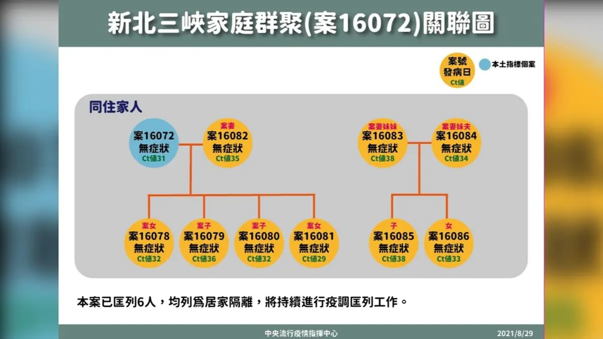 連續２天「加零」破功！本土案例雙北13例，３萬劑莫德納來台、五倍券有望中秋前上線