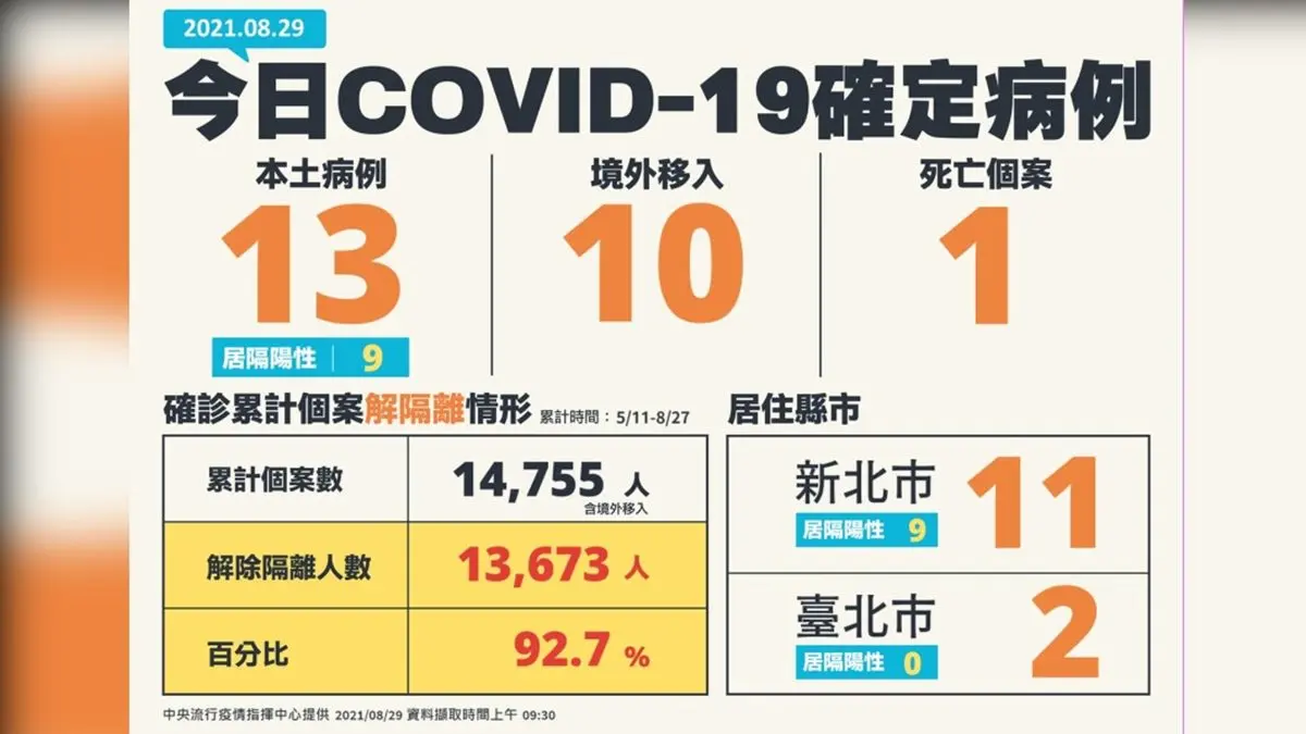 連續２天「加零」破功！本土案例雙北13例，３萬劑莫德納來台、五倍券有望中秋前上線