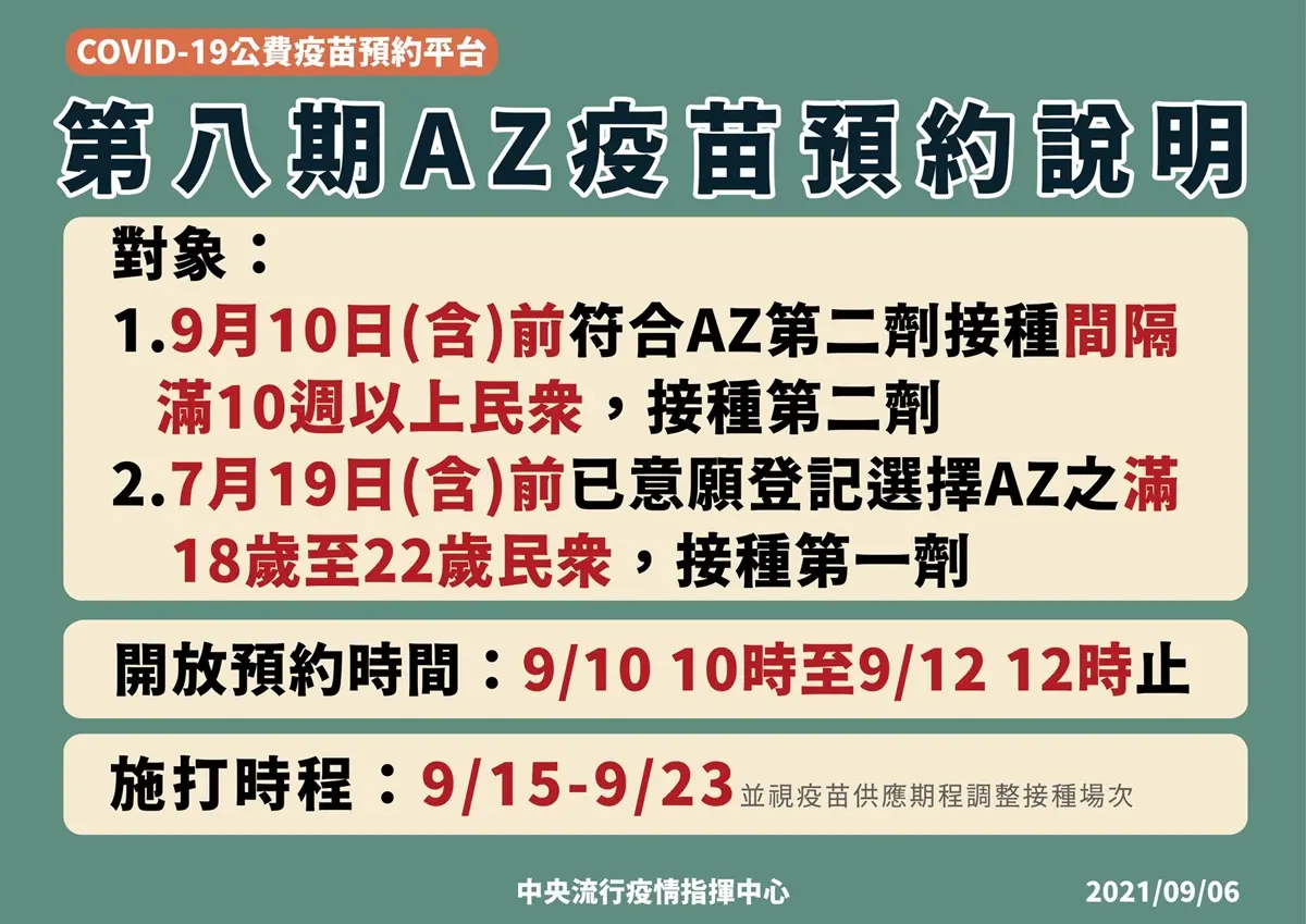 18歲以上第8輪打AZ!郭董曝BNT將有70到80萬劑「週週到貨」,第9輪有望開放預約 18歲以上第8輪打AZ!郭董曝BNT將有70到80萬劑「週週到貨」,第9輪有望開放預約