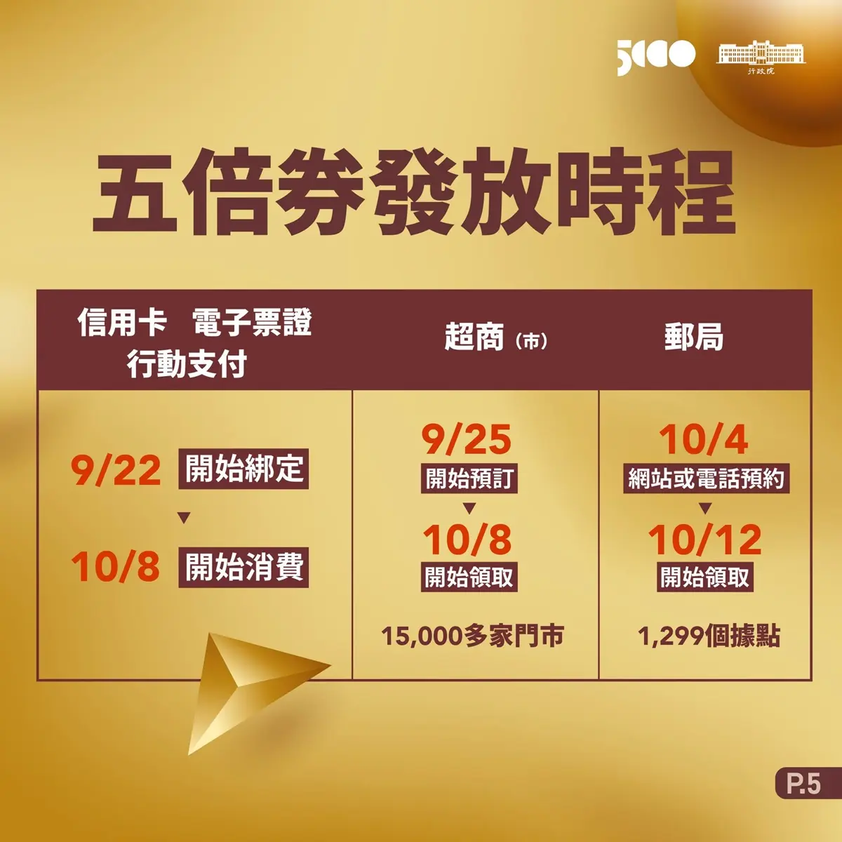 ５倍券最新懶人包！超商郵局何時領、數位如何綁定、可使用範圍９大QA請收