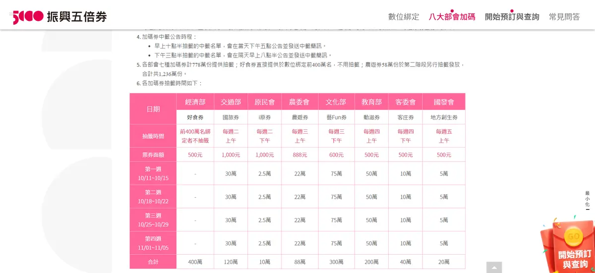 唐鳳「五倍券官網」出爐！「一站式」登記超方便，加碼券、數位綁定優惠秒懂