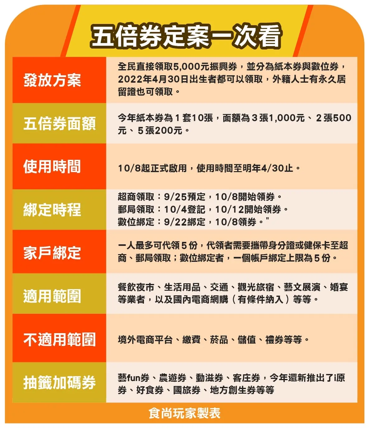 「五倍券」今起開始綁定!官網操作重點、加碼券如何同步抽,5大QA快速上手 「五倍券」今起開始綁定!官網操作重點、加碼券如何同步抽,5大QA快速上手