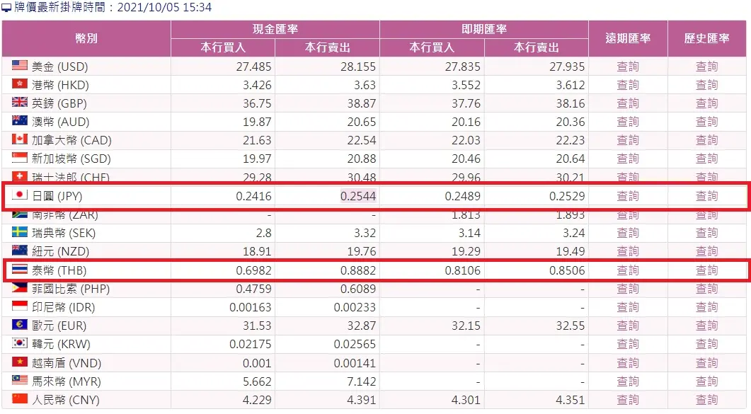 日圓跳水先買!換台幣10萬多賺5萬日圓,泰銖「直直落」手刀快進場 日圓跳水先買!換台幣10萬多賺5萬日圓,泰銖「直直落」手刀快進場