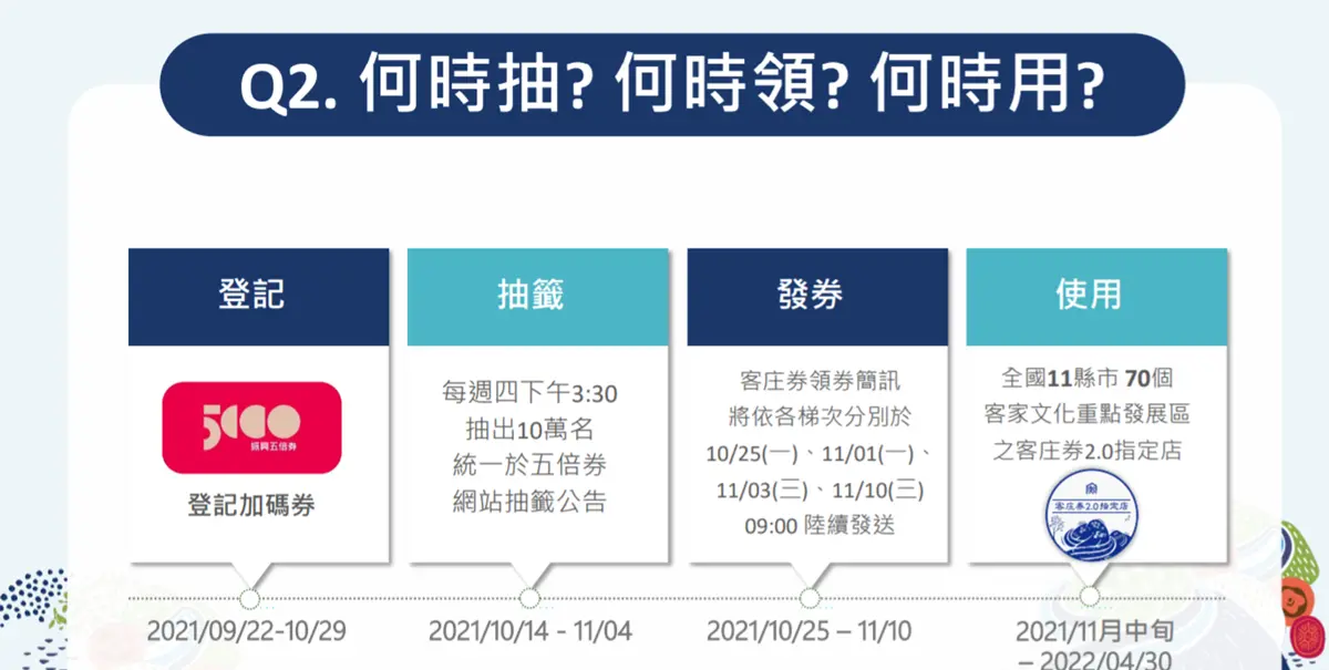 身分證末碼這２組領500元！「客庄券2.0」中籤出爐，領券時間、使用範圍公布