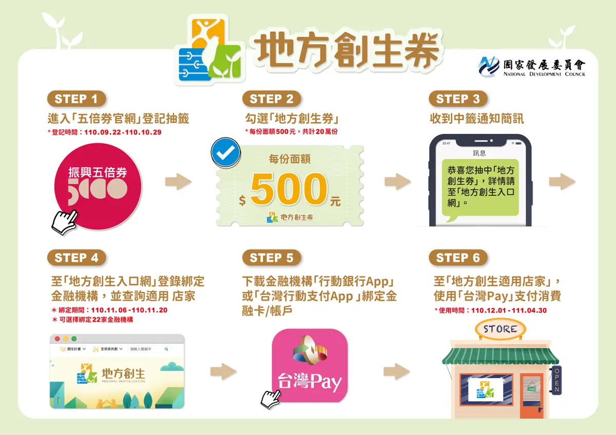 全台民宿、小吃都能用!五倍券加碼地方創生券開獎,超過5萬人爽拿500元 全台民宿、小吃都能用!五倍券加碼地方創生券開獎,超過5萬人爽拿500元