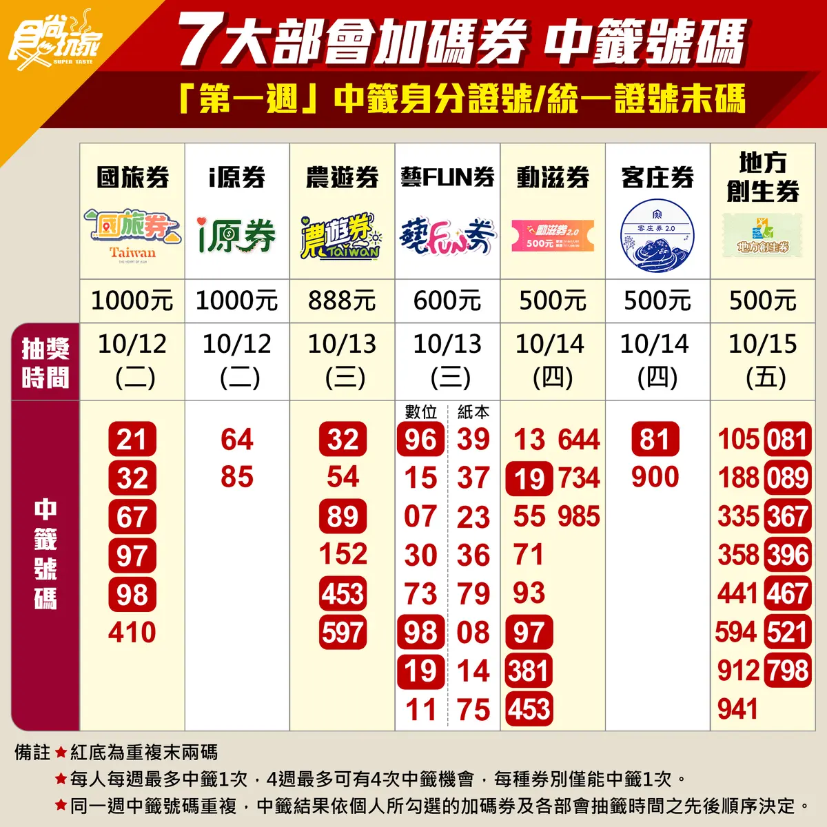 每人最多中4種!7大「加碼券抽籤」QA底加,每日券別、領取時間一次懂 每人最多中4種!7大「加碼券抽籤」QA底加,每日券別、領取時間一次懂