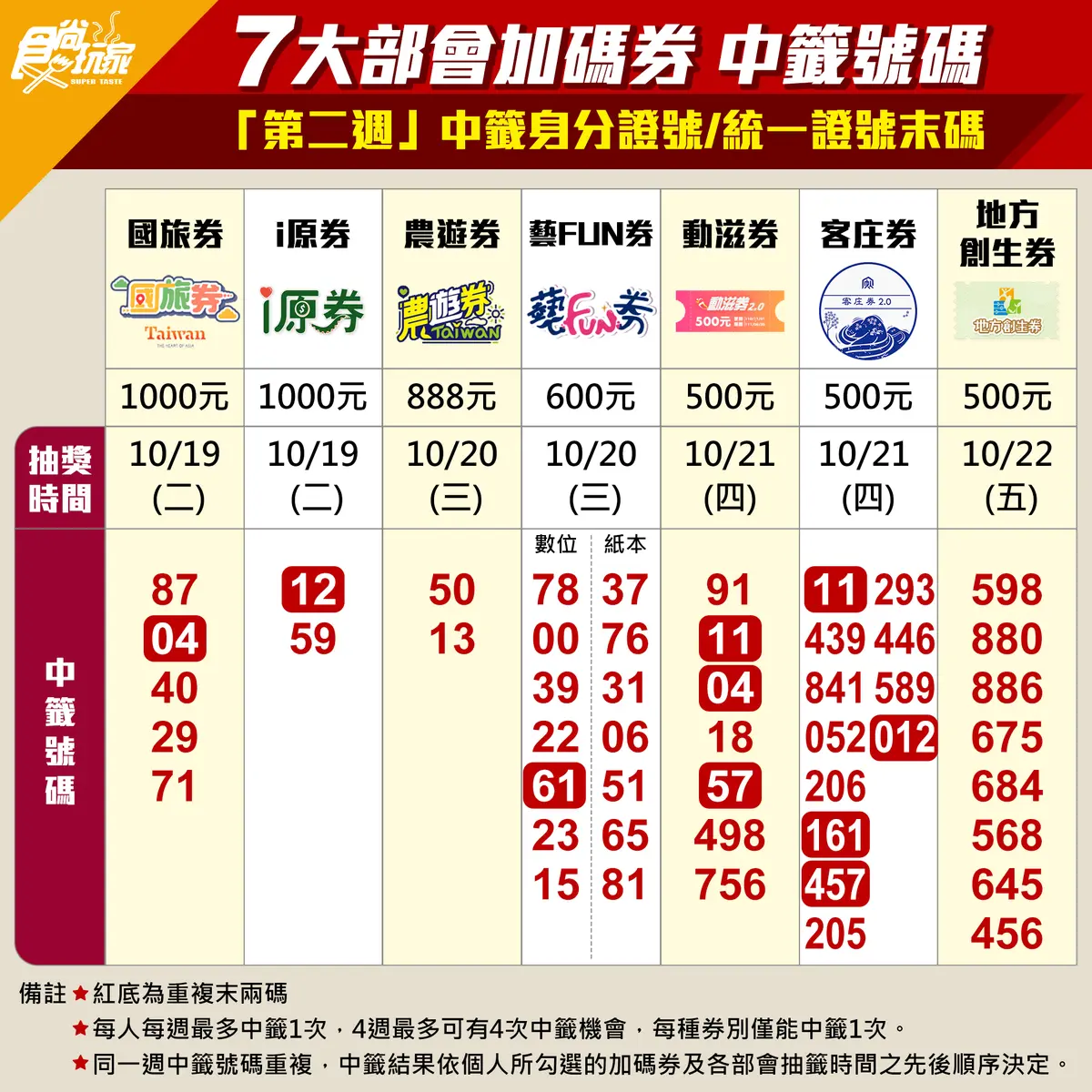 1張圖看加碼券中了沒!第二波「7大加碼券」中籤號碼、首週名單一次回顧 1張圖看加碼券中了沒!第二波「7大加碼券」中籤號碼、首週名單一次回顧