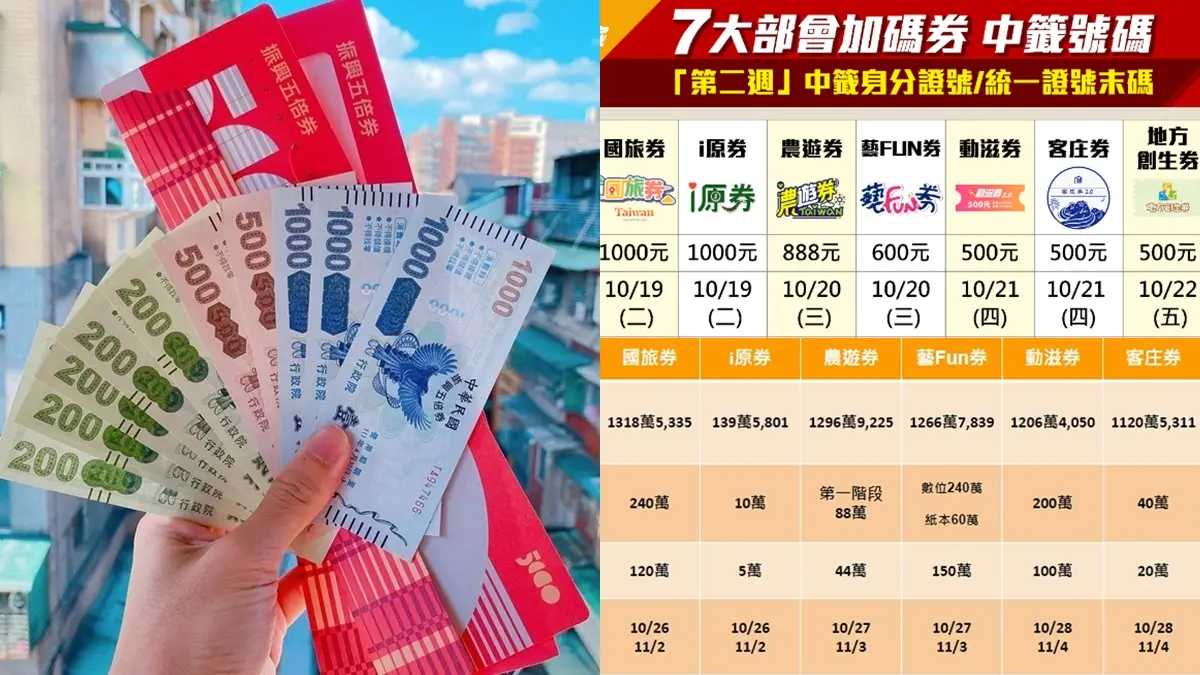 1張表看餘額!7大「加碼券」還剩449萬張,擺脫「天棄之人」稱號看這2週