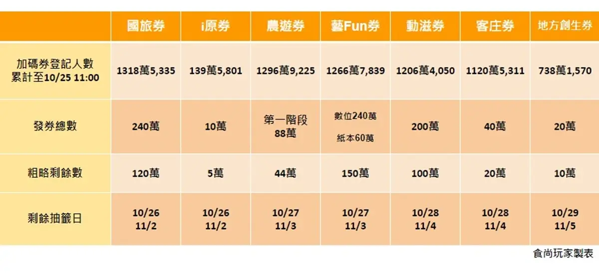 1張表看餘額!7大「加碼券」還剩449萬張,擺脫「天棄之人」稱號看這2週 1張表看餘額!7大「加碼券」還剩449萬張,擺脫「天棄之人」稱號看這2週