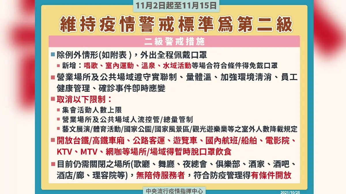 防疫措施11/2鬆綁!看電影、KTV都能「脫口罩」,雙鐵車廂也能吃東西 防疫措施11/2鬆綁!看電影、KTV都能「脫口罩」,雙鐵車廂也能吃東西