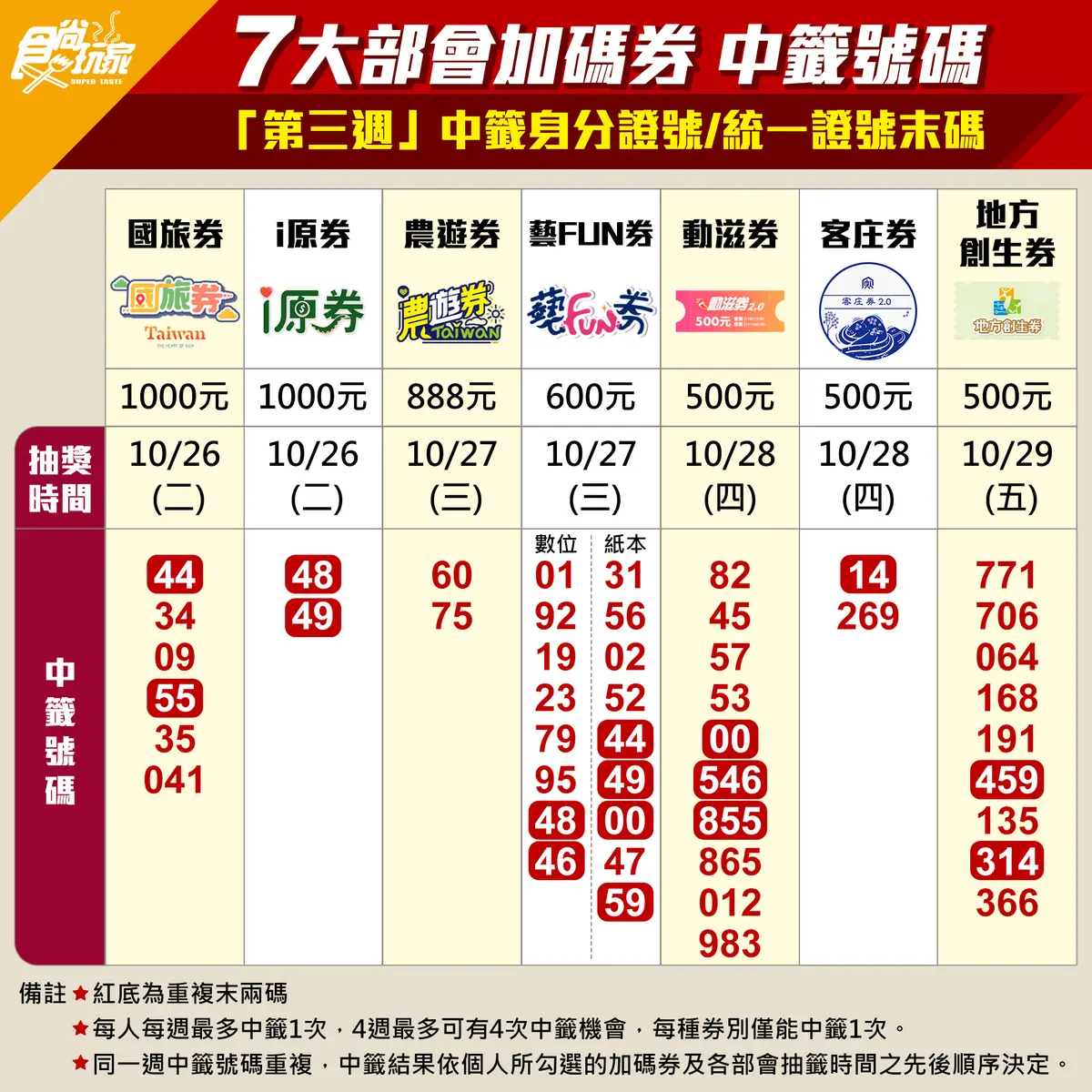 1圖對獎!第三波「7大加碼券」中籤號碼+前兩週名單大回顧 1圖對獎!第三波「7大加碼券」中籤號碼+前兩週名單大回顧