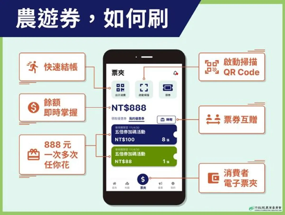 最後１波農遊券開獎！11組身分證末３碼中籤，爽拿五倍券加碼券888元