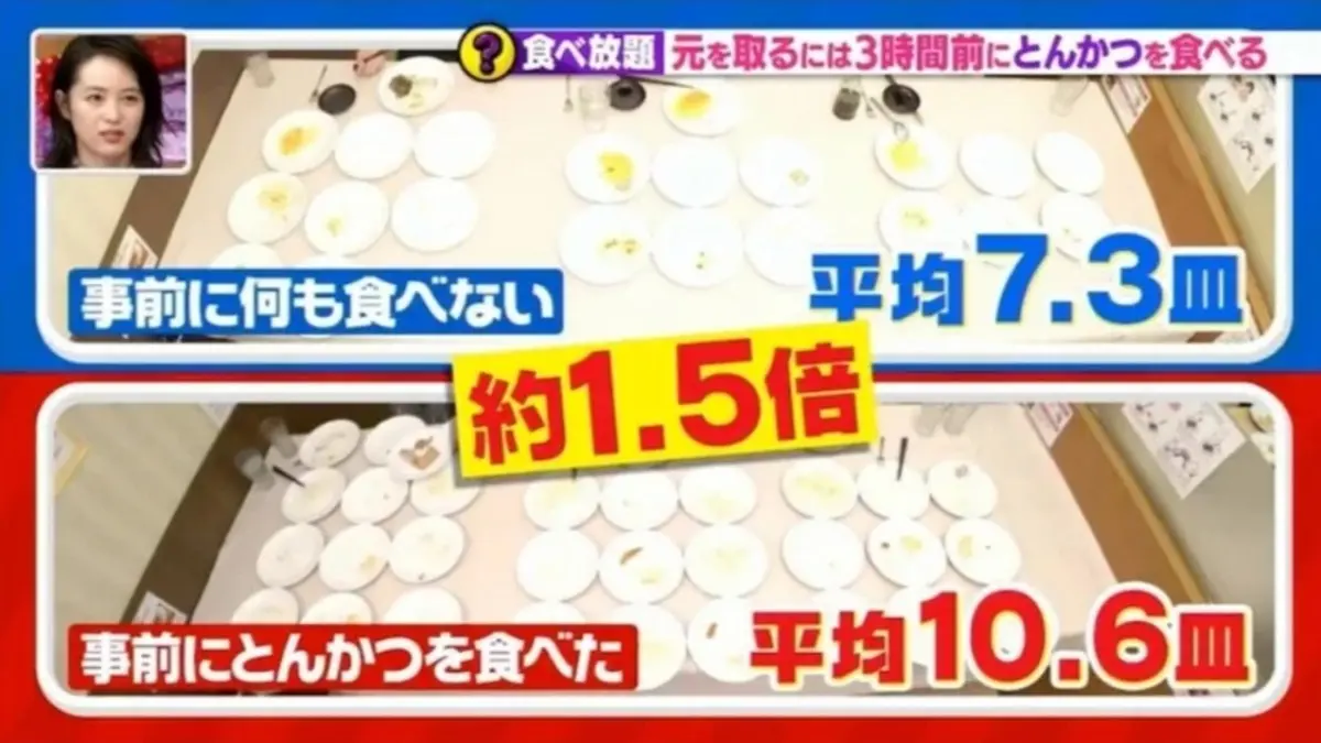 Buffet吃回本祕訣！吃到飽先嗑「２片炸物」，食慾增1.5倍變大胃王