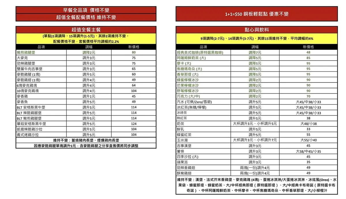 麥粉請注意！全台麥當勞11/24調漲最多７元，主餐、飲料和點心都有變化