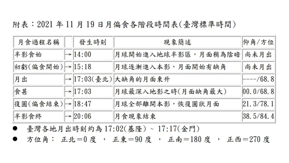 １張圖看賞月時間點！82年來最大紅月亮登場，只限今天「這時」要把握