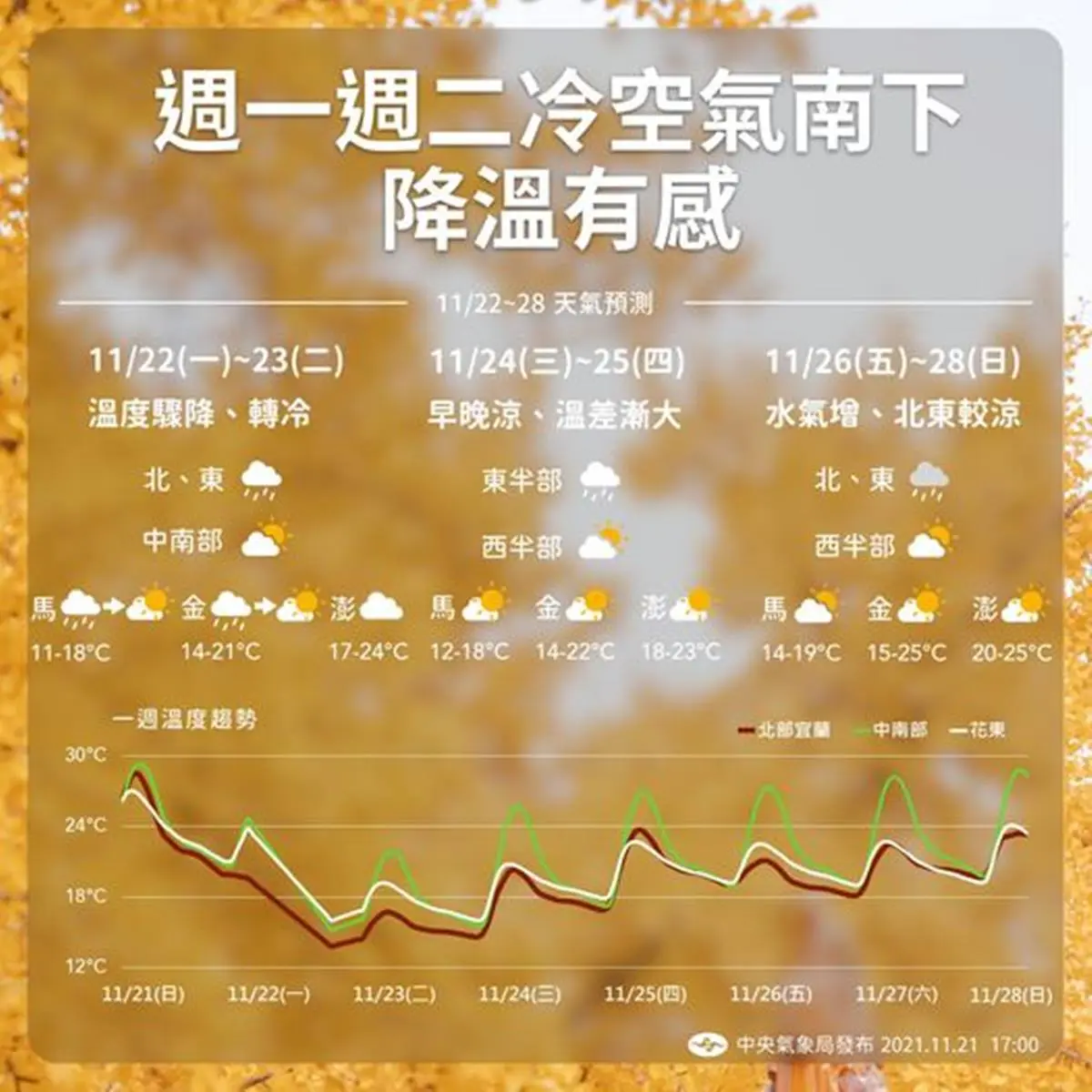 入冬前最有感一波！強冷空氣襲台各地大降溫，「最低溫13度」還有局部短暫雨
