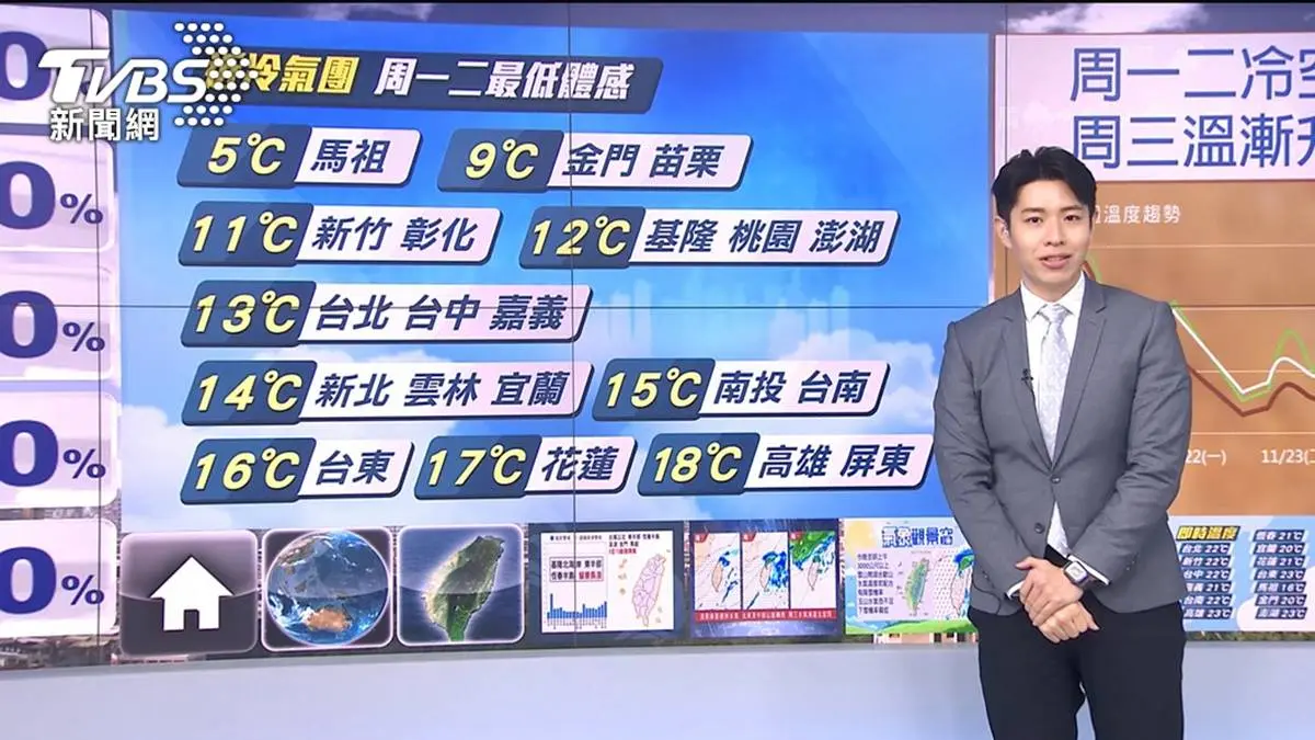 入冬前最有感一波！強冷空氣襲台各地大降溫，「最低溫13度」還有局部短暫雨