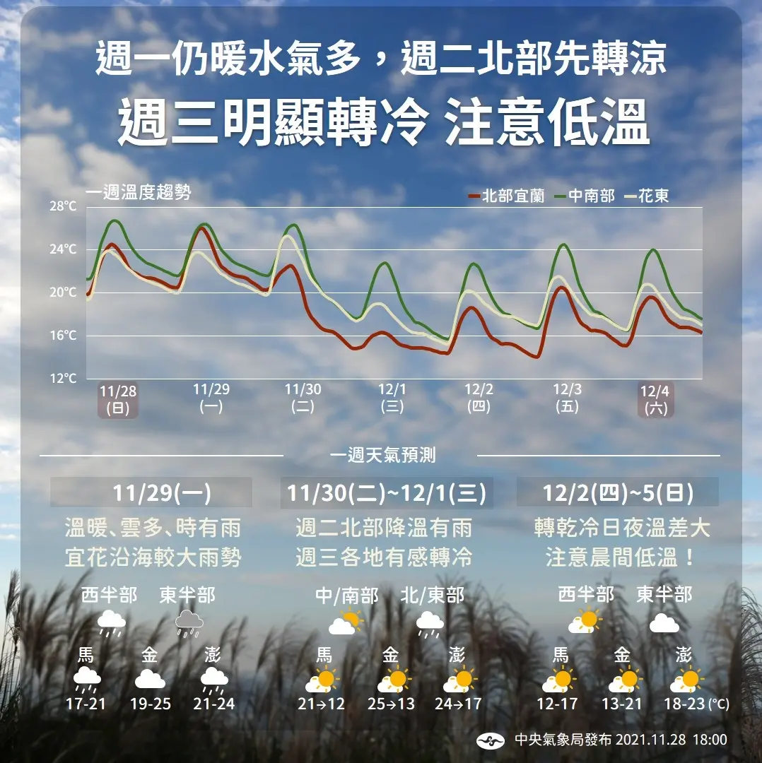 本週天氣１圖秒懂！這天起「全台有感轉冷」，乾冷形態下探10度