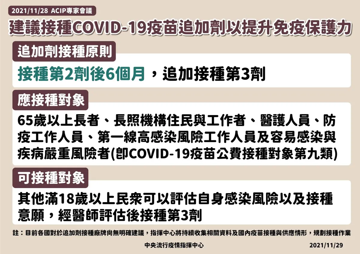 疫苗第３劑開打時間曝！這６類人優先，防堵Omicron增４個「重點高風險國家」