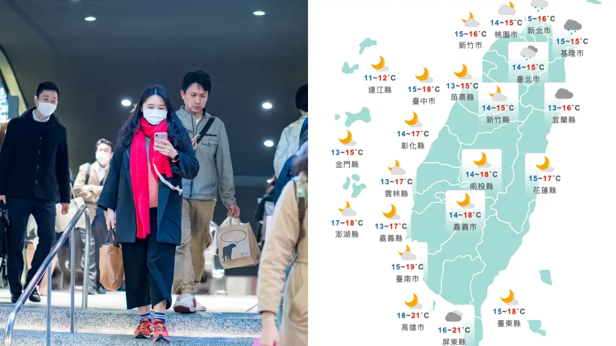 下波冷空氣襲台！各地急凍「低溫下探８度」，快把大衣、圍巾拿出來
