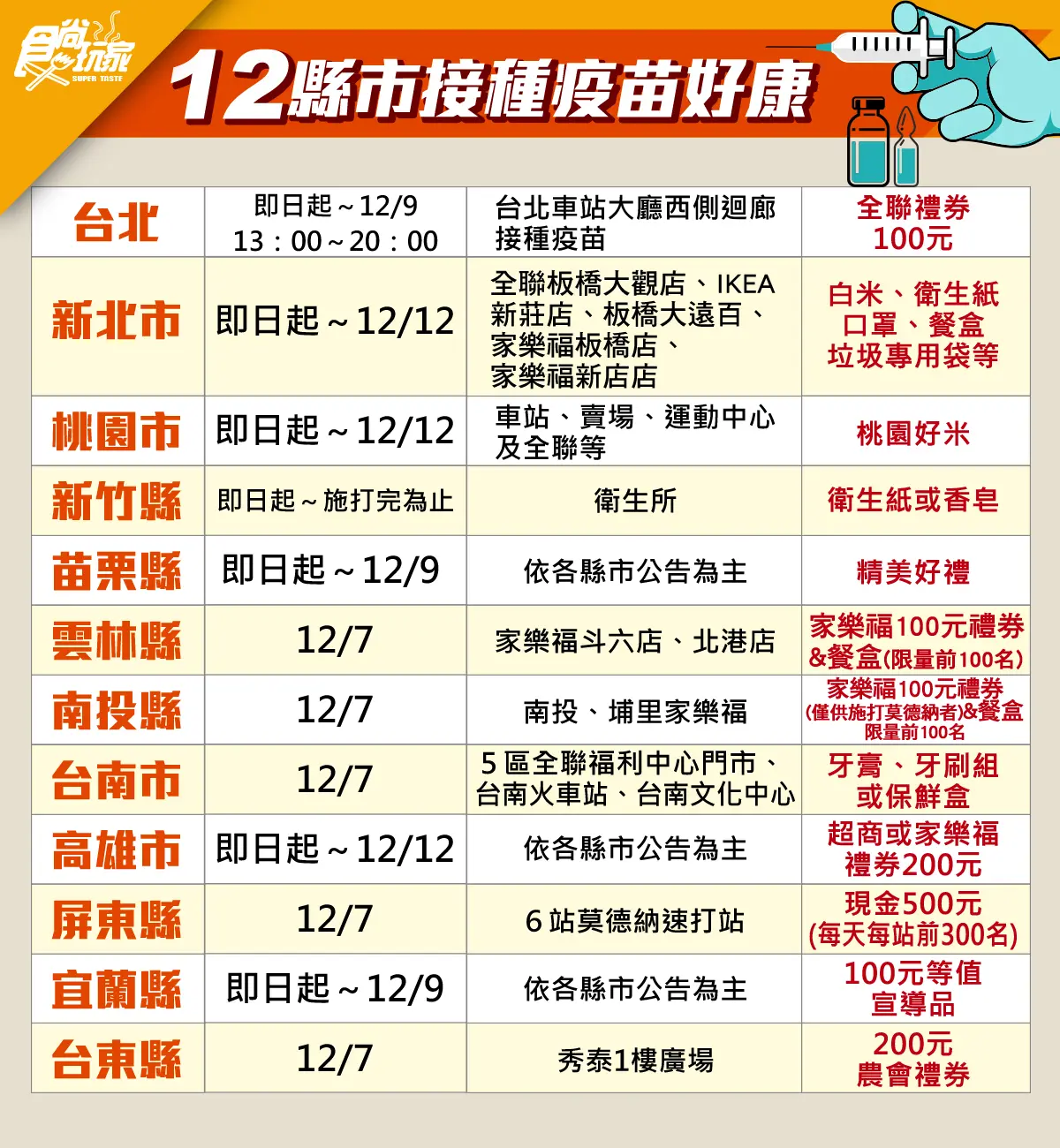 12縣市「接種疫苗好康」一次看！屏東送500元現金、台北送全聯禮券
