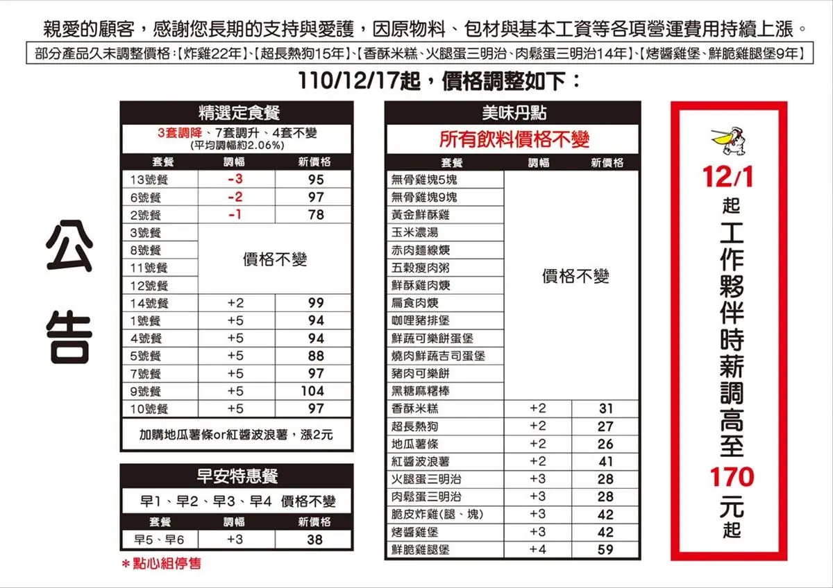 南部必吃「丹丹漢堡」漲價!麵線焿套餐破100元,北部人先吃2速食店好康 南部必吃「丹丹漢堡」漲價!麵線焿套餐破100元,北部人先吃2速食店好康